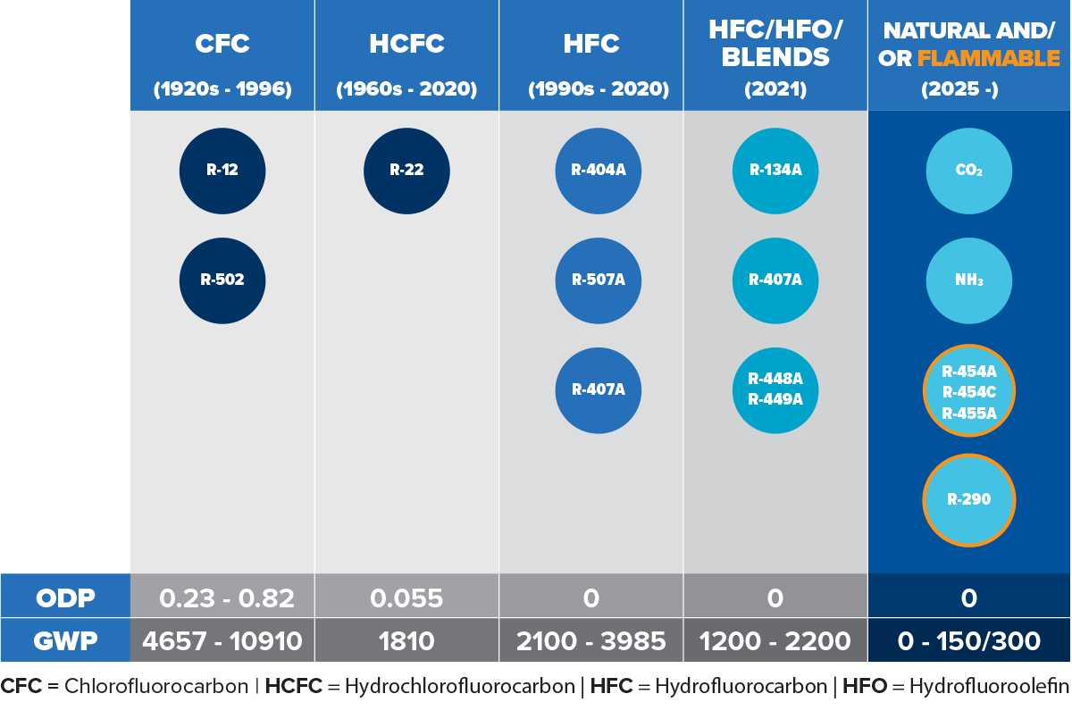 Global Warming Potential & ozone depletion potential refrigerants